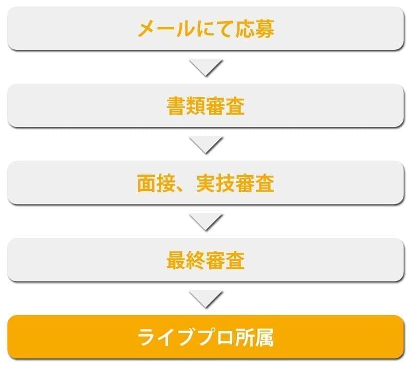 オーディションの流れ